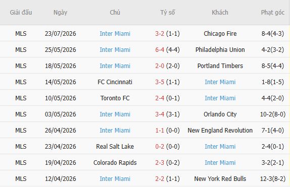 Soi kèo góc Montreal vs Inter Miami, 06h30 ngày 26/07 - Ảnh 3