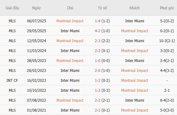 Soi kèo góc Montreal vs Inter Miami, 06h30 ngày 26/07 - Ảnh 3