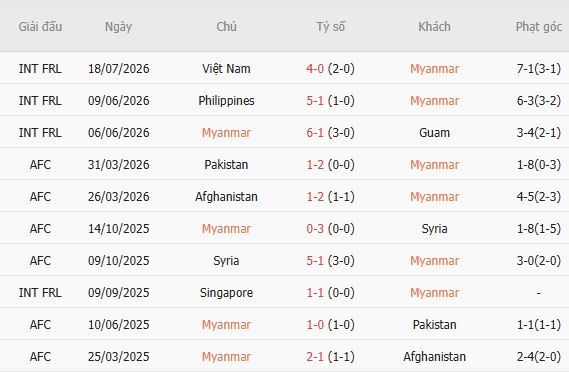 Soi kèo góc Myanmar vs Malaysia, 17h00 ngày 25/07 - Ảnh 4