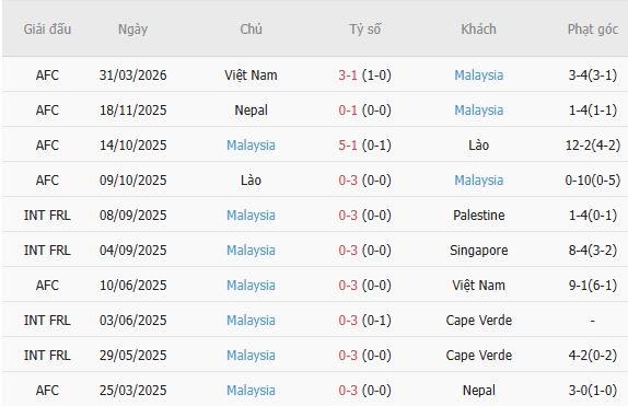 Soi kèo góc Myanmar vs Malaysia, 17h00 ngày 25/07 - Ảnh 4