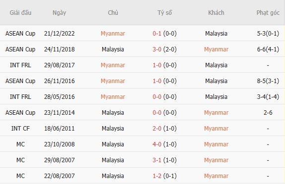 Soi kèo góc Myanmar vs Malaysia, 17h00 ngày 25/07 - Ảnh 4