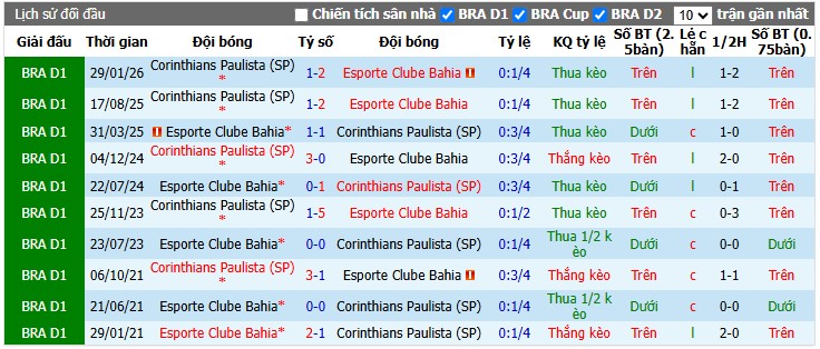 Chuy&ecirc;n gia Matt Law dự đo&aacute;n Bahia vs Corinthians, 2h00 ng&agrave;y 27/07 - Ảnh 3