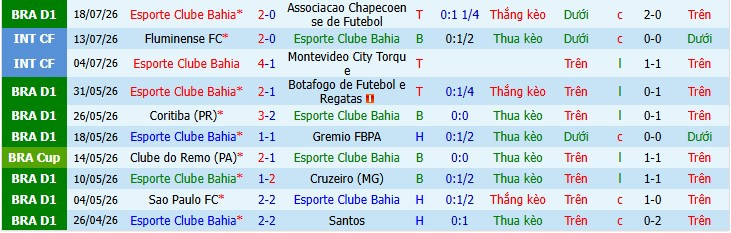 Chuy&ecirc;n gia Matt Law dự đo&aacute;n Bahia vs Corinthians, 2h00 ng&agrave;y 27/07 - Ảnh 3