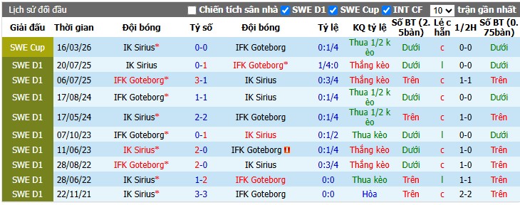 Chuy&ecirc;n gia Matt Law dự đo&aacute;n IK Sirius vs IFK Goteborg, 19h00 ng&agrave;y 26/07 - Ảnh 5