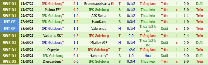 Chuy&ecirc;n gia Matt Law dự đo&aacute;n IK Sirius vs IFK Goteborg, 19h00 ng&agrave;y 26/07 - Ảnh 5