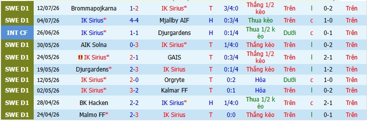 Chuy&ecirc;n gia Matt Law dự đo&aacute;n IK Sirius vs IFK Goteborg, 19h00 ng&agrave;y 26/07 - Ảnh 5