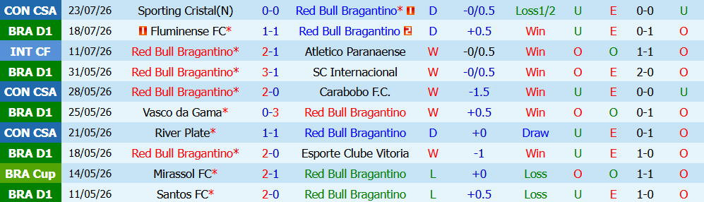 Kèo thẻ phạt Bragantino vs Coritiba 04h30 ngày 27/7: Chủ nhà lợi thế - Ảnh 3