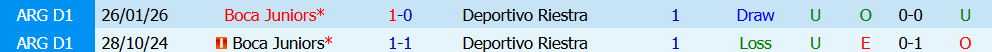 Kèo thẻ phạt Deportivo Riestra vs Boca Juniors 05h30 ngày 27/7: Không ngại va chạm - Ảnh 6