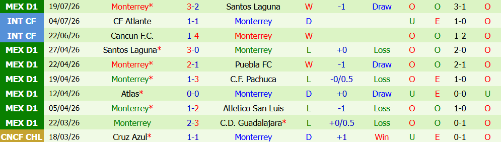 Kèo thẻ phạt Necaxa vs Monterrey 06h00 ngày 28/7: Khốc liệt - Ảnh 3
