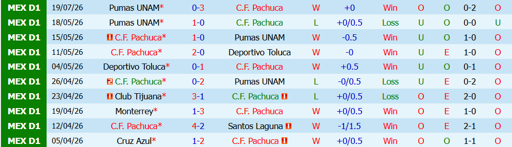 Kèo thẻ phạt Pachuca vs Queretaro 08h00 ngày 28/7: Chủ nhà gây áp lực - Ảnh 3