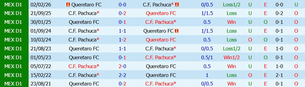 Kèo thẻ phạt Pachuca vs Queretaro 08h00 ngày 28/7: Chủ nhà gây áp lực - Ảnh 3