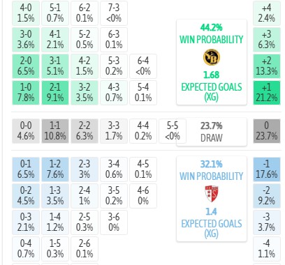 Máy tính dự đoán tỷ số Young Boys vs Sion, 19h00 ngày 26/07 - VĐQG Thụy Sĩ - Ảnh 5