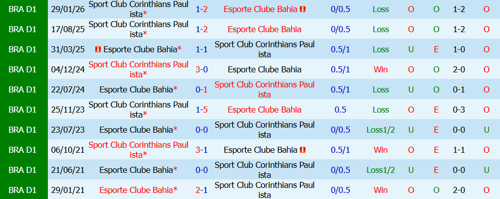 Nhận định bóng đá Bahia vs Corinthians, 2h00 ngày 27/07: Xây chắc top đầu - Ảnh 5