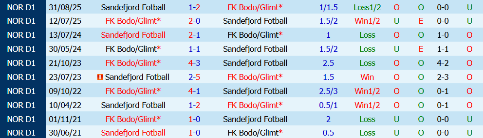 Nhận định bóng đá Sandefjord vs Bodo Glimt, 22h00 ngày 26/07: Cạnh tranh vị trí số 1 - Ảnh 5