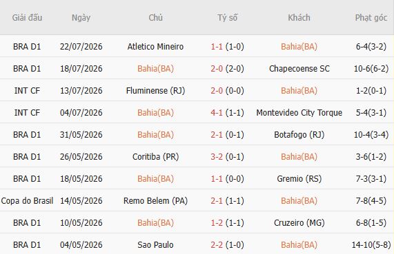 Soi kèo góc Bahia vs Corinthians, 02h00 ngày 27/07 - Ảnh 5