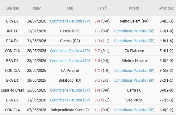 Soi kèo góc Bahia vs Corinthians, 02h00 ngày 27/07 - Ảnh 5