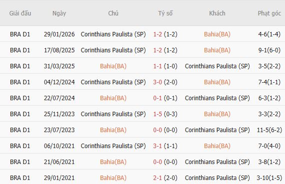 Soi kèo góc Bahia vs Corinthians, 02h00 ngày 27/07 - Ảnh 5