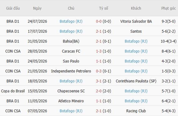 Soi kèo góc Cruzeiro vs Botafogo, 02h00 ngày 27/07 - Ảnh 5