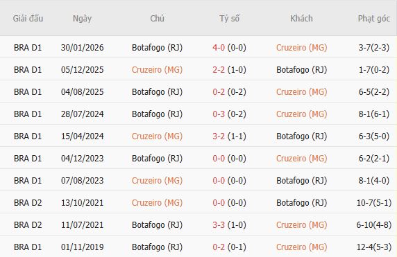 Soi kèo góc Cruzeiro vs Botafogo, 02h00 ngày 27/07 - Ảnh 5