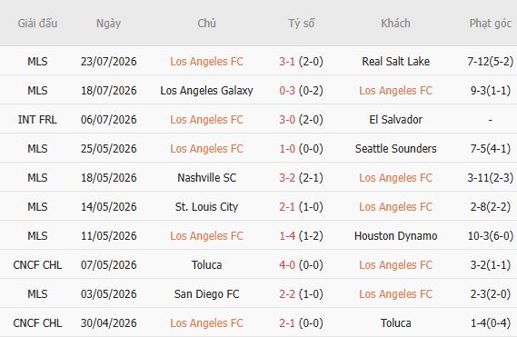 Soi kèo góc Los Angeles FC vs Sporting Kansas, 09h30 ngày 26/07 - Ảnh 5