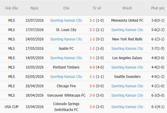 Soi kèo góc Los Angeles FC vs Sporting Kansas, 09h30 ngày 26/07 - Ảnh 5