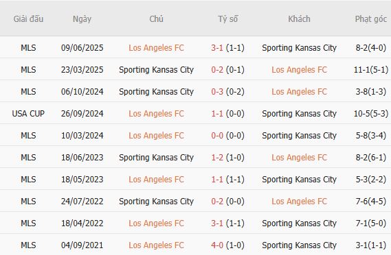 Soi kèo góc Los Angeles FC vs Sporting Kansas, 09h30 ngày 26/07 - Ảnh 5