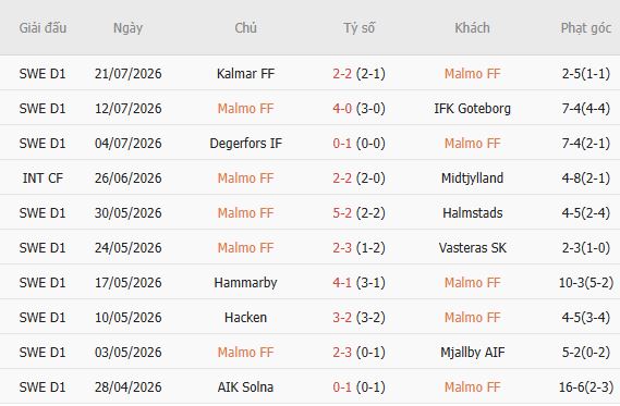 Soi kèo góc Malmo vs Elfsborg, 21h30 ngày 26/07 - Ảnh 5