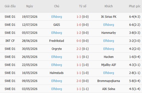 Soi kèo góc Malmo vs Elfsborg, 21h30 ngày 26/07 - Ảnh 5