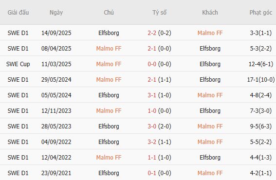 Soi kèo góc Malmo vs Elfsborg, 21h30 ngày 26/07 - Ảnh 5
