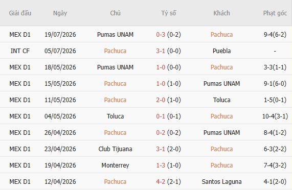 Soi kèo góc Pachuca vs Queretaro, 08h00 ngày 27/07 - Ảnh 6