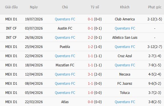 Soi kèo góc Pachuca vs Queretaro, 08h00 ngày 27/07 - Ảnh 6
