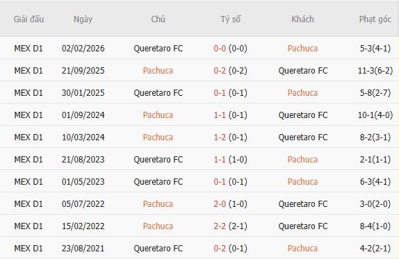 Soi kèo góc Pachuca vs Queretaro, 08h00 ngày 27/07 - Ảnh 6