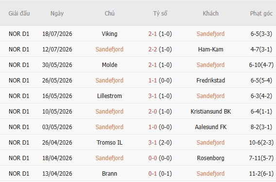 Soi kèo góc Sandefjord vs Bodo Glimt, 22h00 ngày 26/07 - Ảnh 5