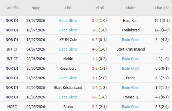 Soi kèo góc Sandefjord vs Bodo Glimt, 22h00 ngày 26/07 - Ảnh 5