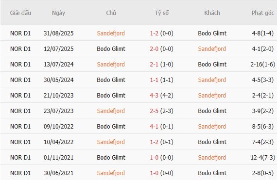 Soi kèo góc Sandefjord vs Bodo Glimt, 22h00 ngày 26/07 - Ảnh 5