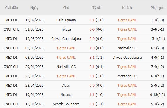 Soi kèo góc Tigres vs Atletico San Luis, 10h00 ngày 26/07 - Ảnh 3