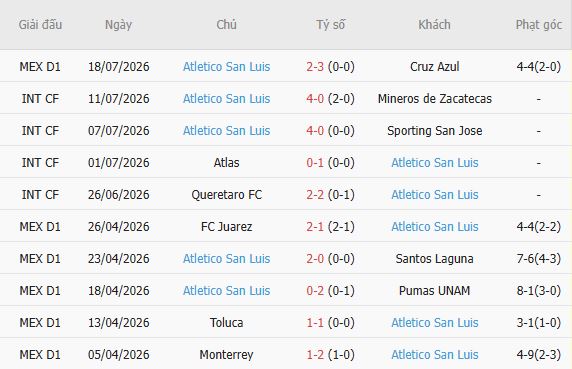 Soi kèo góc Tigres vs Atletico San Luis, 10h00 ngày 26/07 - Ảnh 3