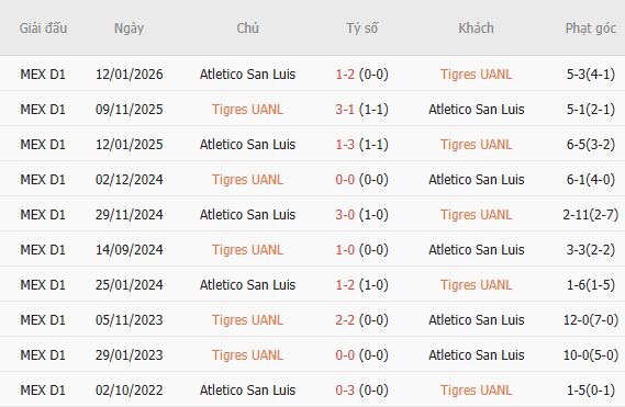 Soi kèo góc Tigres vs Atletico San Luis, 10h00 ngày 26/07 - Ảnh 3