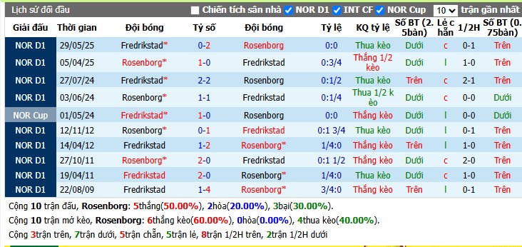 Chuy&ecirc;n gia Seye Omidiora dự đo&aacute;n Rosenborg vs Fredrikstad, 0h00 ng&agrave;y 28/07 - Ảnh 4