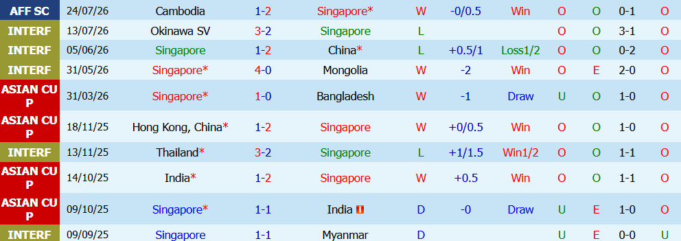 Kèo thẻ phạt Singapore vs Đông Timor 18h00 ngày 27/7: Kỷ luật thắt chặt - Ảnh 3