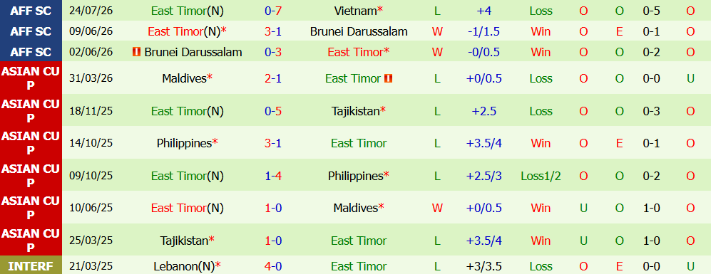Kèo thẻ phạt Singapore vs Đông Timor 18h00 ngày 27/7: Kỷ luật thắt chặt - Ảnh 3