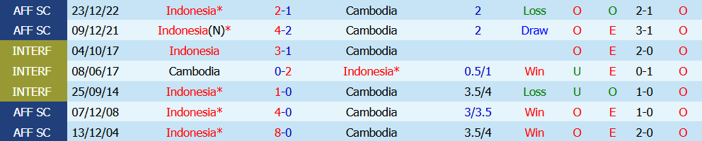 Nhận định bóng đá Indonesia vs Campuchia, 20h30 ngày 27/07: Khởi đầu hoàn hảo - Ảnh 4