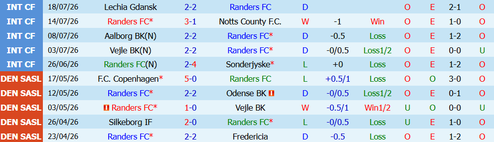 Nhận định bóng đá Randers vs Silkeborg, 00h00 ngày 28/07: Màn đấu trí căng thẳng - Ảnh 4