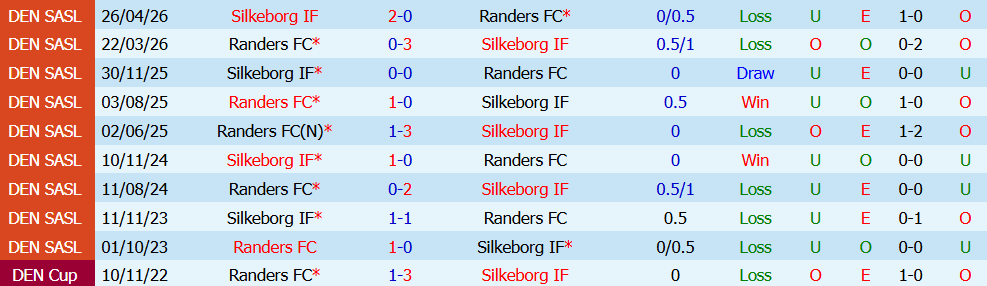 Nhận định bóng đá Randers vs Silkeborg, 00h00 ngày 28/07: Màn đấu trí căng thẳng - Ảnh 4
