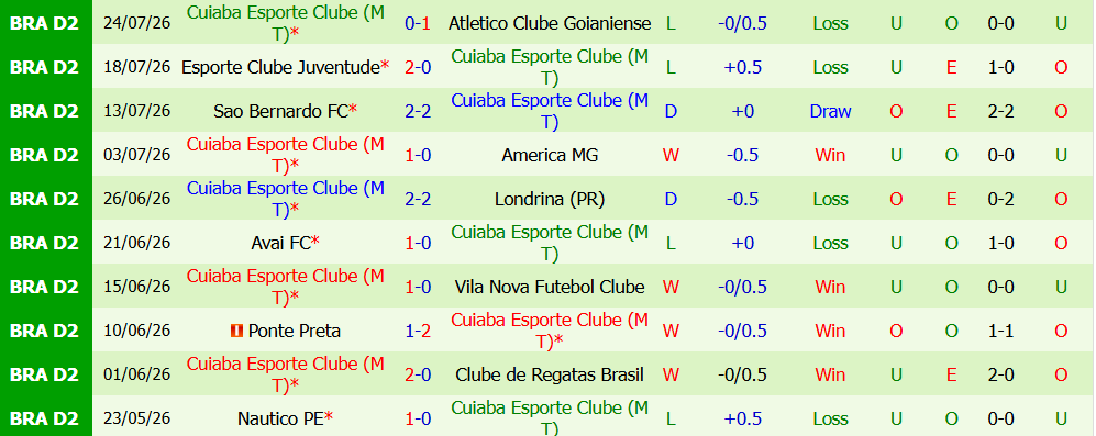 Nhận định bóng đá Recife vs Cuiaba Esporte MT, 05h30 ngày 28/07: Quyết tâm giành điểm - Ảnh 4