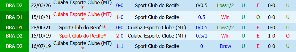 Nhận định bóng đá Recife vs Cuiaba Esporte MT, 05h30 ngày 28/07: Quyết tâm giành điểm - Ảnh 4