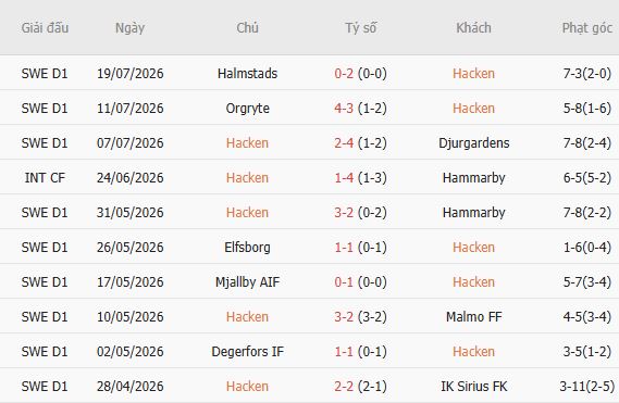 Soi kèo góc Hacken vs AIK Solna, 00h00 ngày 28/07 - Ảnh 4