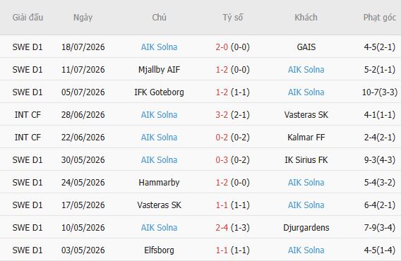 Soi kèo góc Hacken vs AIK Solna, 00h00 ngày 28/07 - Ảnh 4