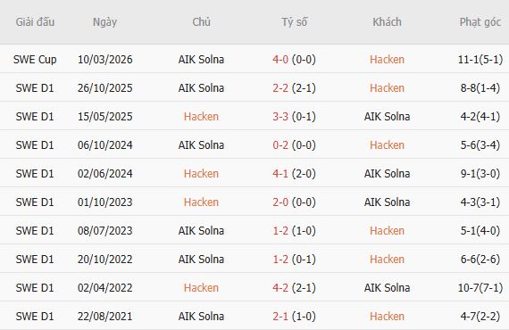 Soi kèo góc Hacken vs AIK Solna, 00h00 ngày 28/07 - Ảnh 4