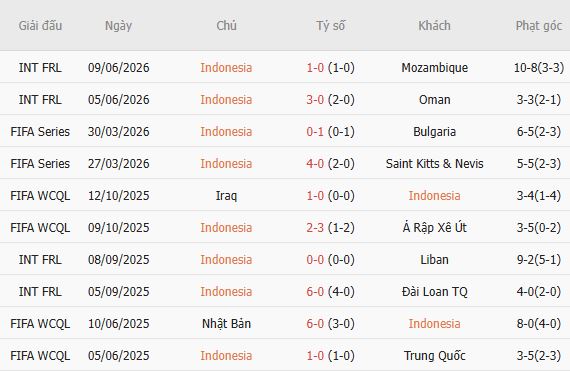 Soi kèo góc Indonesia vs Cambodia, 20h00 ngày 27/07 - Ảnh 4